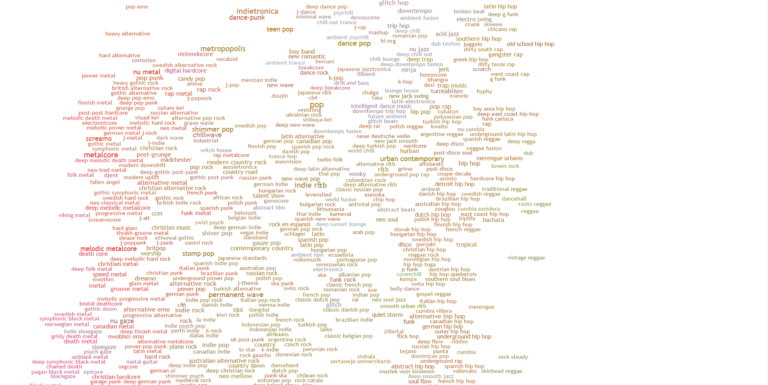 Conoce el impresionante diagrama con todos los géneros y sub géneros de Spotify y sus artistas más representativos de cada género