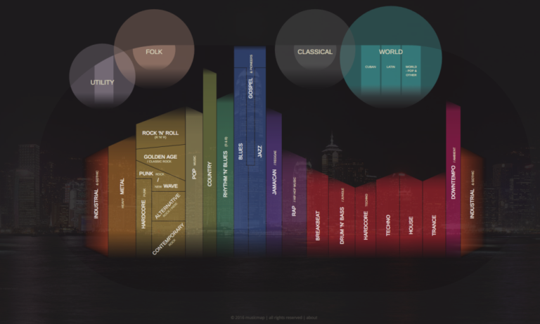 Conoce el mapa de la última genealogía interactiva de música creada de 1870 a 2016