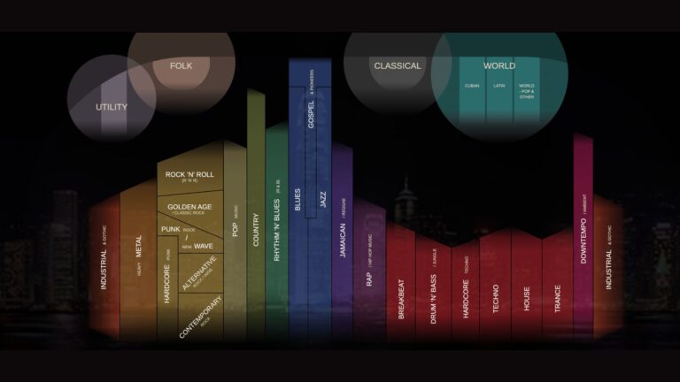 Conoce Musicmap, infografía interactiva que describe las definiciones, relaciones y sub-géneros de últimos 146 años de la música